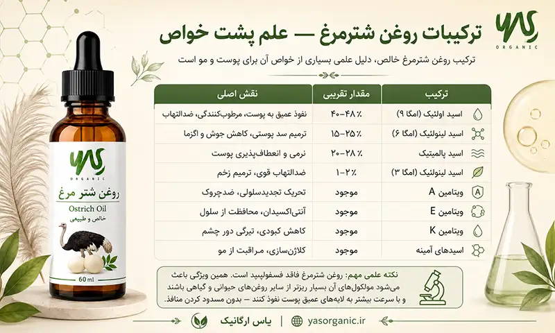ترکیبات روغن شترمرغ